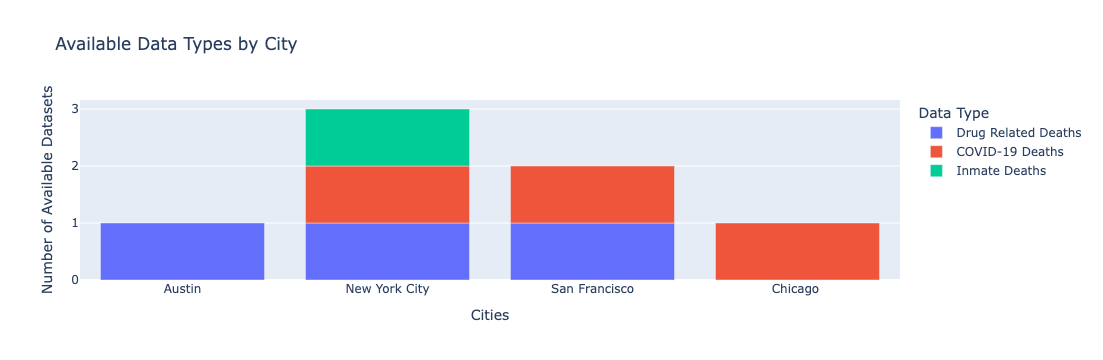City Available Data Tracker