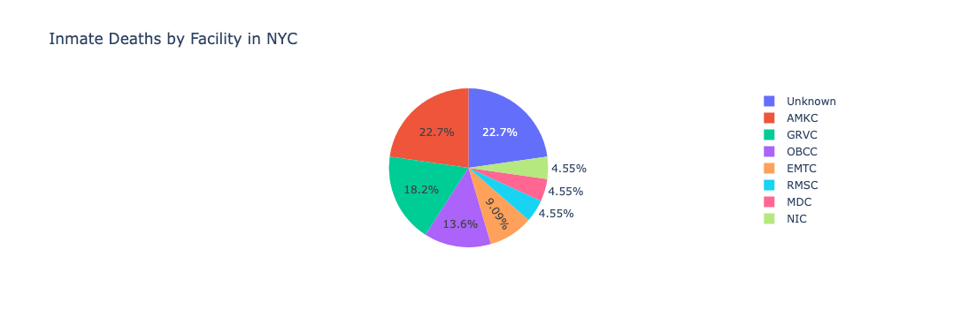 Inmate Deaths by Facility in NYC
