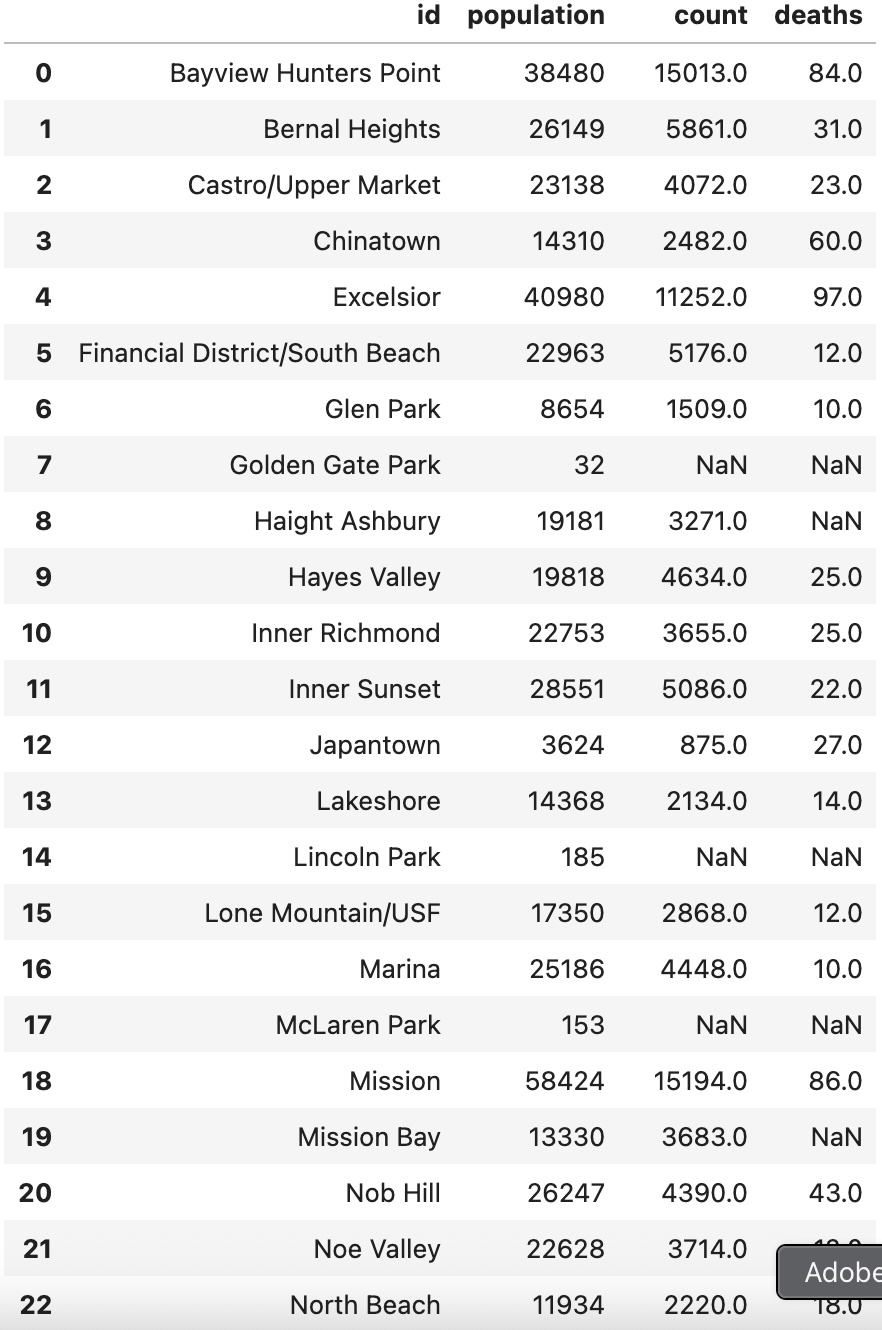 COVID Deaths by Zip Code in SF